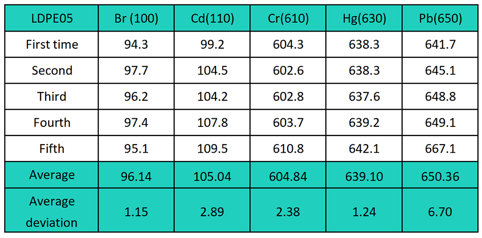T7 RoHS testing machine Test results 
