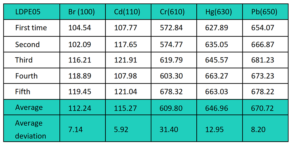 T6 RoHS Testing Machine Test Results