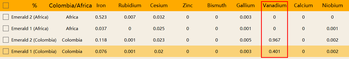 Determination of African and Colombian emeralds